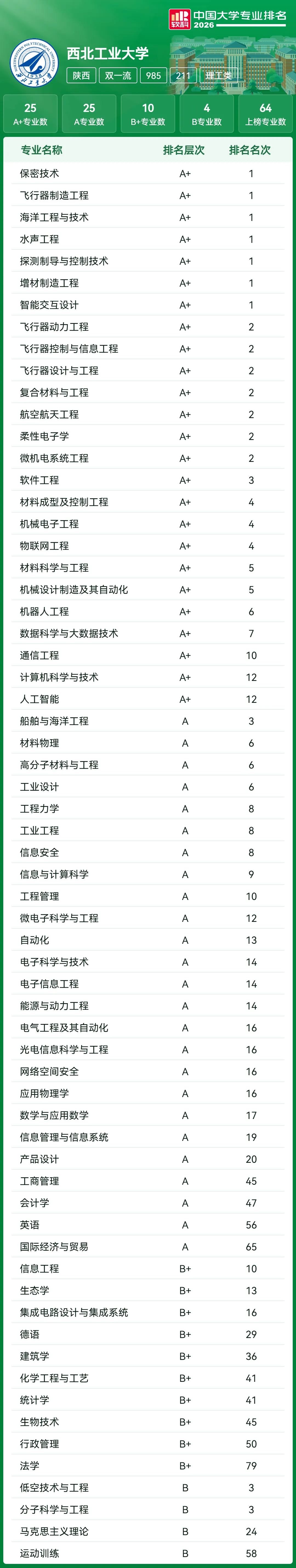 高考志愿参考:39所985王牌专业大盘点!北大93个A+断层领先,清华、哈工大紧随其后!-第19张图片-四季读书网
