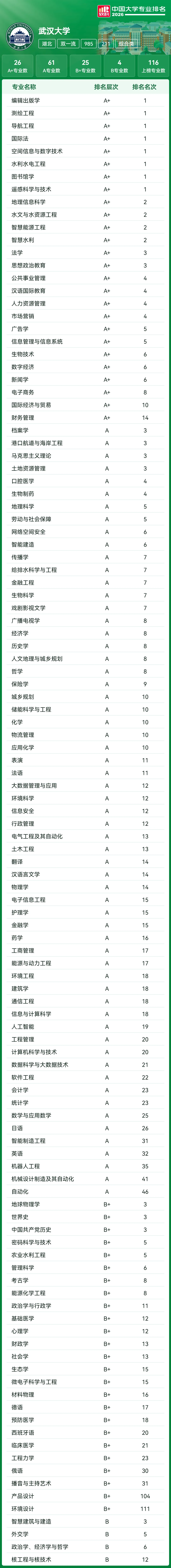 高考志愿参考:39所985王牌专业大盘点!北大93个A+断层领先,清华、哈工大紧随其后!-第21张图片-四季读书网