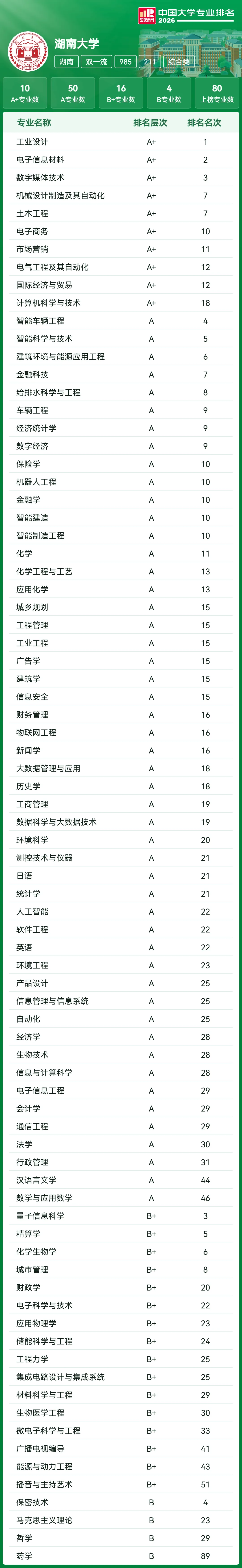 高考志愿参考:39所985王牌专业大盘点!北大93个A+断层领先,清华、哈工大紧随其后!-第25张图片-四季读书网