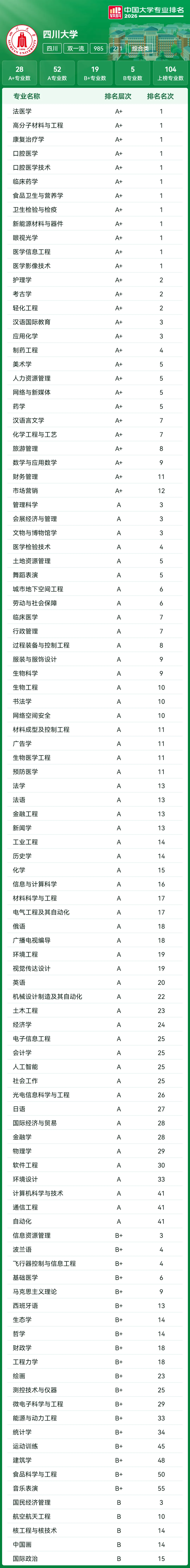 高考志愿参考:39所985王牌专业大盘点!北大93个A+断层领先,清华、哈工大紧随其后!-第26张图片-四季读书网