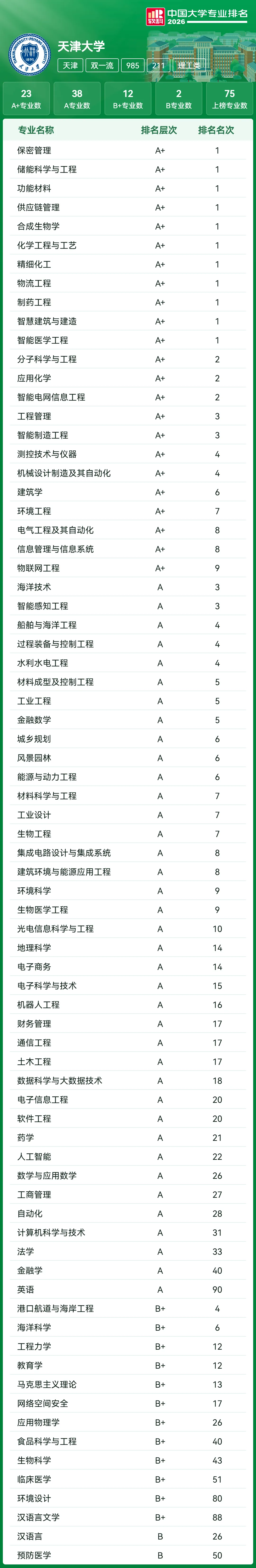 高考志愿参考:39所985王牌专业大盘点!北大93个A+断层领先,清华、哈工大紧随其后!-第31张图片-四季读书网