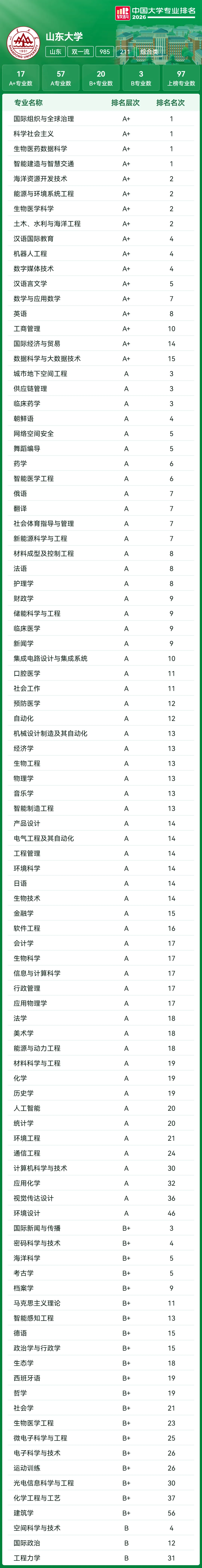 高考志愿参考:39所985王牌专业大盘点!北大93个A+断层领先,清华、哈工大紧随其后!-第32张图片-四季读书网