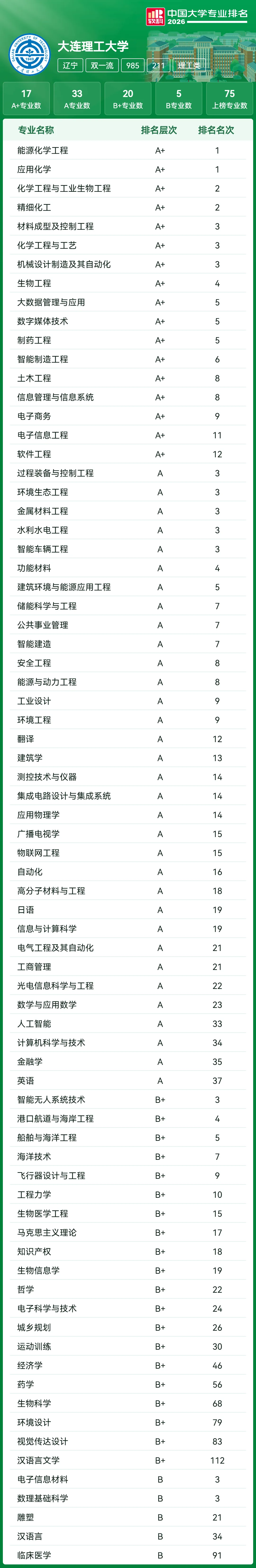 高考志愿参考:39所985王牌专业大盘点!北大93个A+断层领先,清华、哈工大紧随其后!-第36张图片-四季读书网
