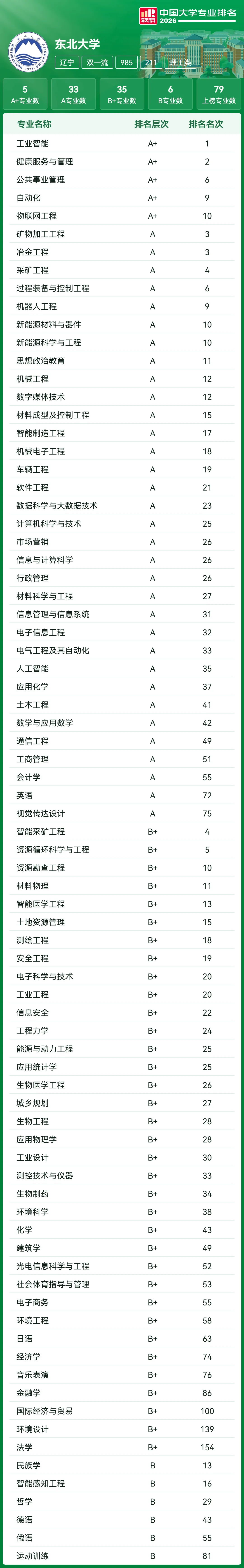 高考志愿参考:39所985王牌专业大盘点!北大93个A+断层领先,清华、哈工大紧随其后!-第37张图片-四季读书网