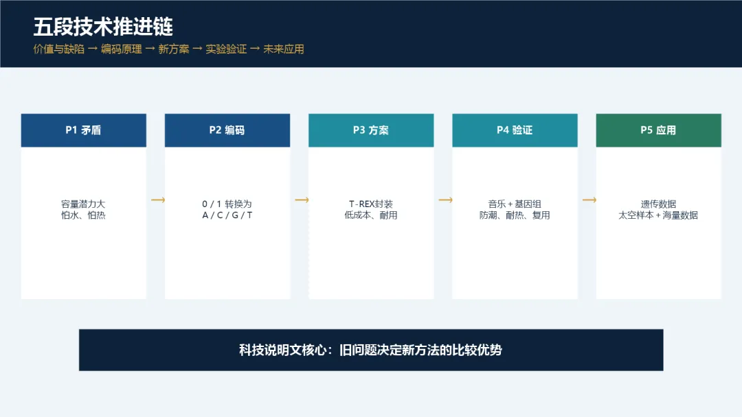 每一天学习一篇高考阅读 Day 12|DNA如何变成下一代数据硬盘?-第2张图片-四季读书网 每一天学习一篇高考阅读 Day 12|DNA如何变成下一代数据硬盘?-第2张图片-四季读书网