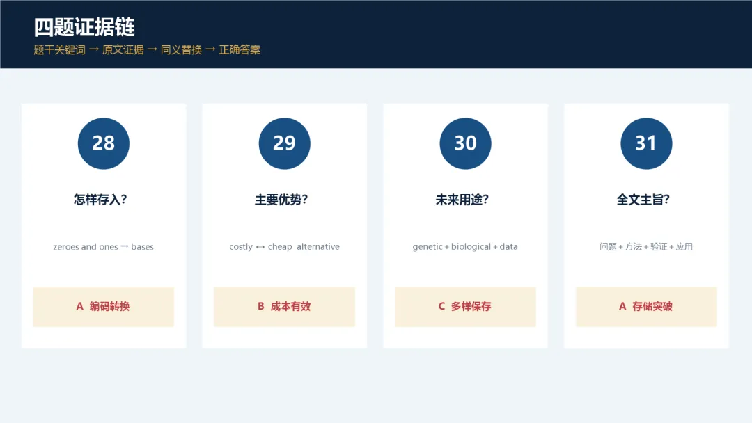 每一天学习一篇高考阅读 Day 12|DNA如何变成下一代数据硬盘?-第4张图片-四季读书网 每一天学习一篇高考阅读 Day 12|DNA如何变成下一代数据硬盘?-第4张图片-四季读书网