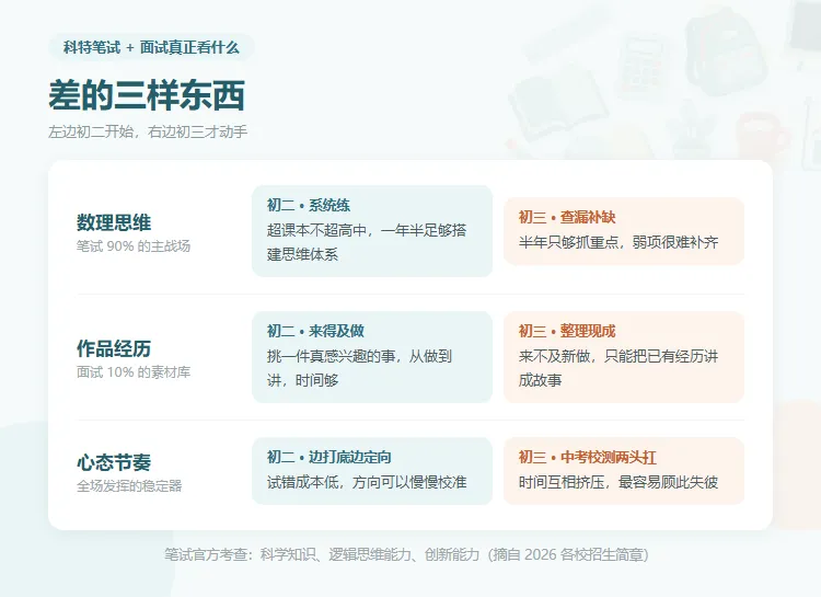 初二就开始准备科特,和初三才动手,差在哪?-第2张图片-四季读书网 初二就开始准备科特,和初三才动手,差在哪?-第2张图片-四季读书网