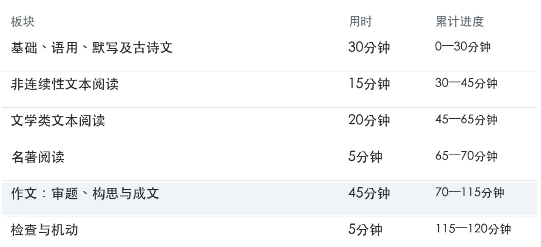 中考语文考场指南:时间怎么分,题目怎么审?-第4张图片-四季读书网