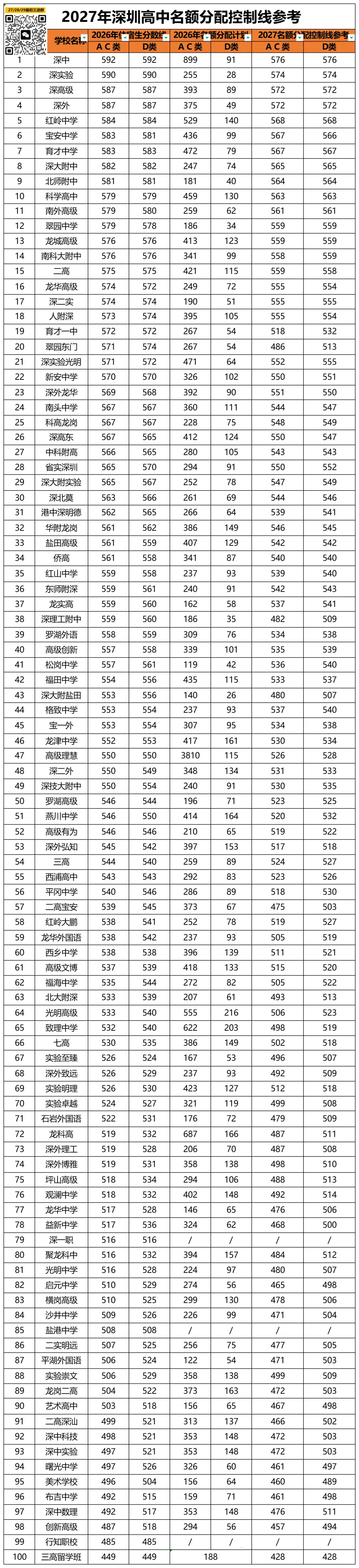 2027深圳中考指标生控制线参考!建议收藏!-第1张图片-四季读书网 2027深圳中考指标生控制线参考!建议收藏!-第1张图片-四季读书网