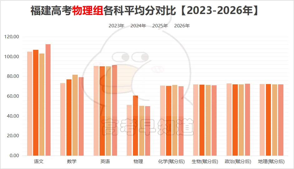 语文暴涨!2026年福建高考各科平均分公布!-第4张图片-四季读书网 语文暴涨!2026年福建高考各科平均分公布!-第4张图片-四季读书网
