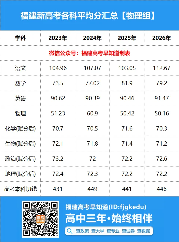 语文暴涨!2026年福建高考各科平均分公布!-第3张图片-四季读书网 语文暴涨!2026年福建高考各科平均分公布!-第3张图片-四季读书网