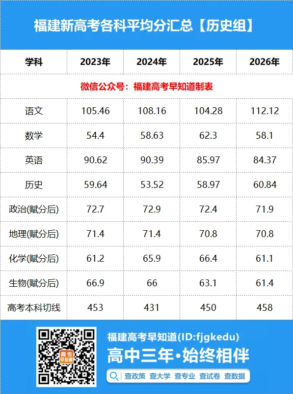 语文暴涨!2026年福建高考各科平均分公布!-第5张图片-四季读书网 语文暴涨!2026年福建高考各科平均分公布!-第5张图片-四季读书网