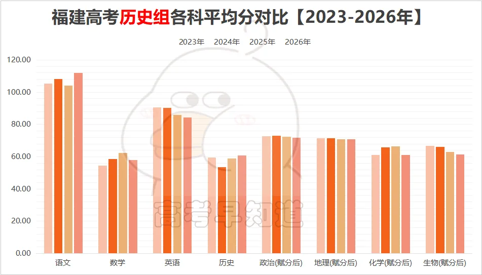 语文暴涨!2026年福建高考各科平均分公布!-第6张图片-四季读书网 语文暴涨!2026年福建高考各科平均分公布!-第6张图片-四季读书网