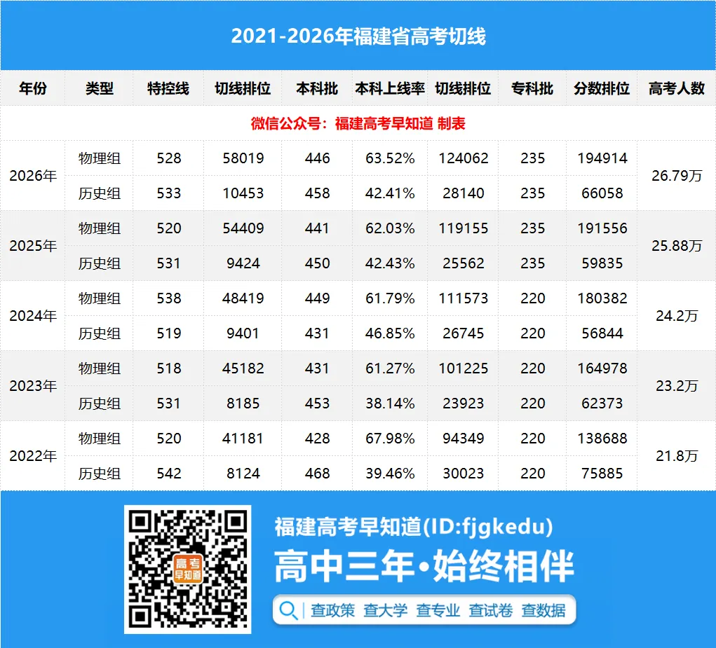 语文暴涨!2026年福建高考各科平均分公布!-第9张图片-四季读书网 语文暴涨!2026年福建高考各科平均分公布!-第9张图片-四季读书网