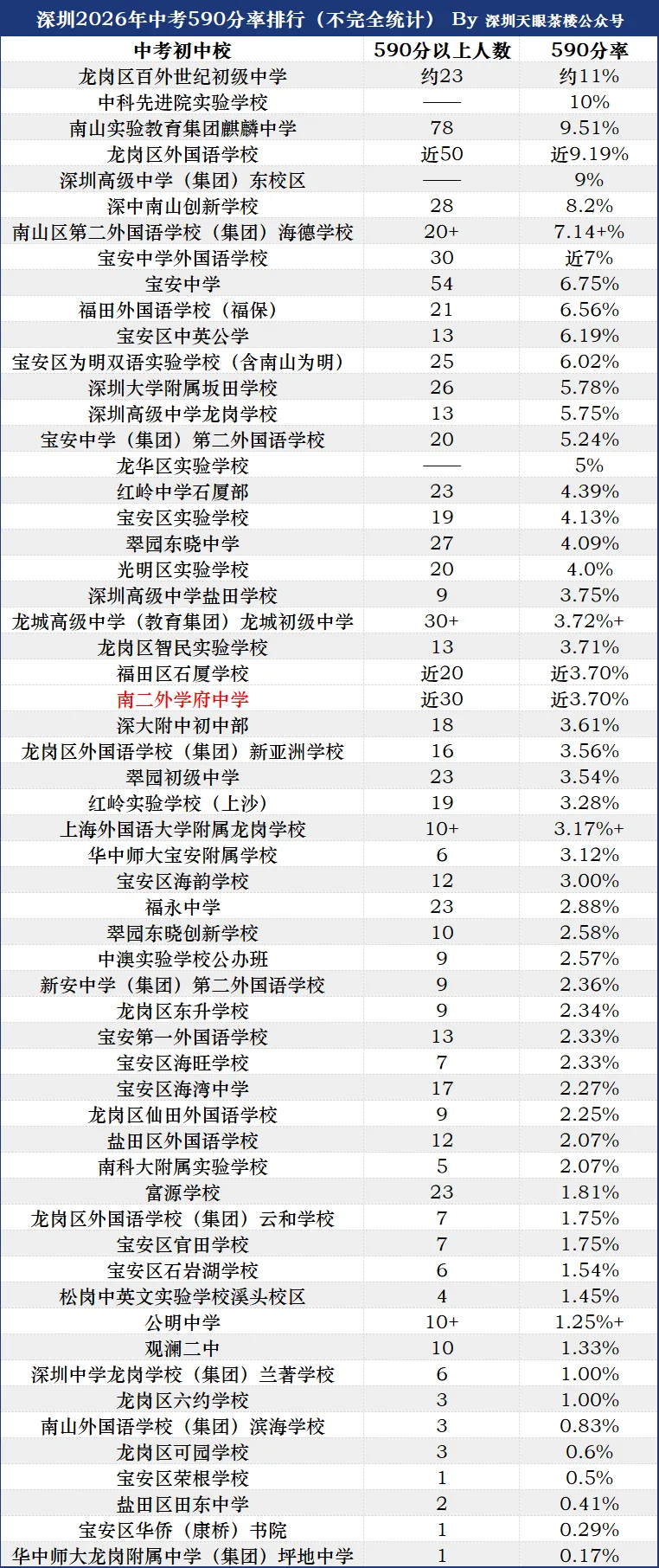 过于低调,南二外学府中学,今年中考全市70强!-第2张图片-四季读书网