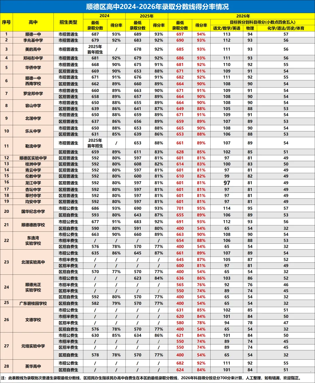 初三月考出分后,用这方法判断自己能上哪些公办高中?-第4张图片-四季读书网