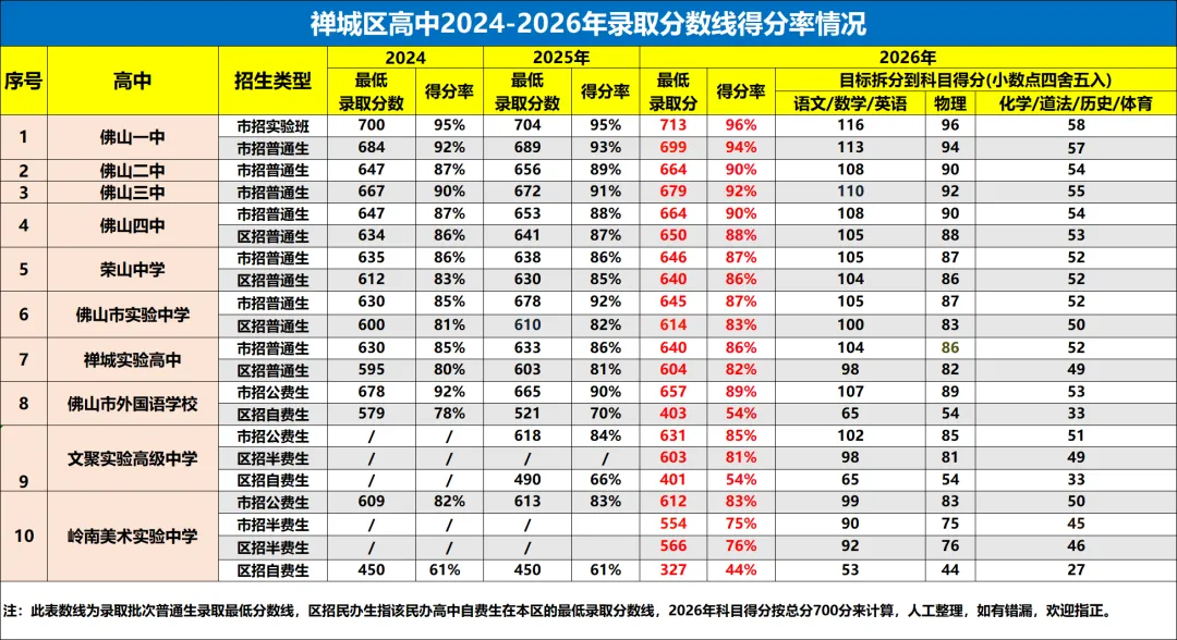初三月考出分后,用这方法判断自己能上哪些公办高中?-第6张图片-四季读书网