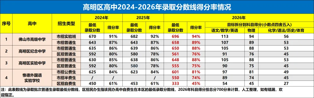 初三月考出分后,用这方法判断自己能上哪些公办高中?-第8张图片-四季读书网