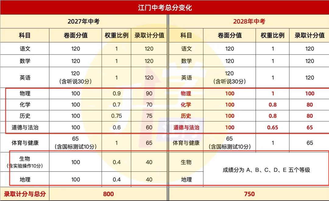 江门中考将降至750分!生地不再计入总分!附总分对比表→-第5张图片-四季读书网 江门中考将降至750分!生地不再计入总分!附总分对比表→-第5张图片-四季读书网