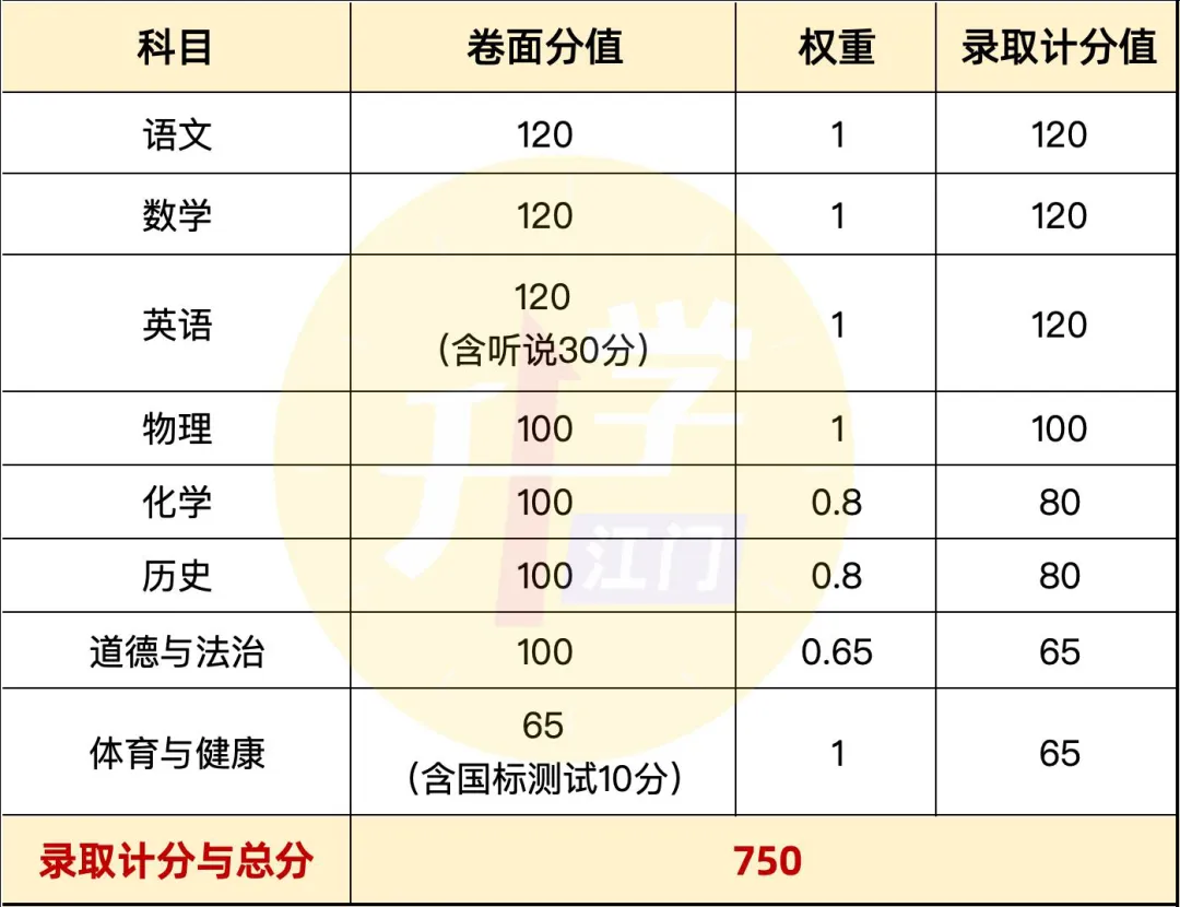 江门中考将降至750分!生地不再计入总分!附总分对比表→-第6张图片-四季读书网 江门中考将降至750分!生地不再计入总分!附总分对比表→-第6张图片-四季读书网