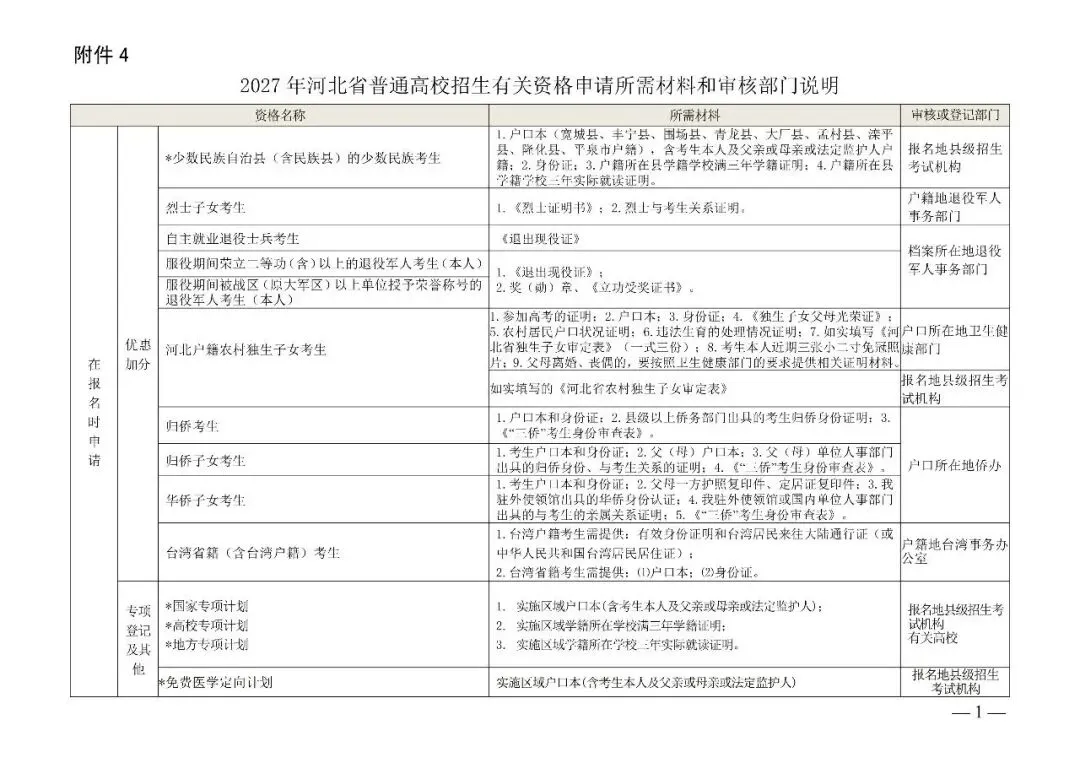 2027河北高考报名10月20日启动!这几张表没准备,报名要白跑一趟-第5张图片-四季读书网