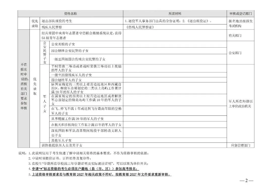 2027河北高考报名10月20日启动!这几张表没准备,报名要白跑一趟-第6张图片-四季读书网
