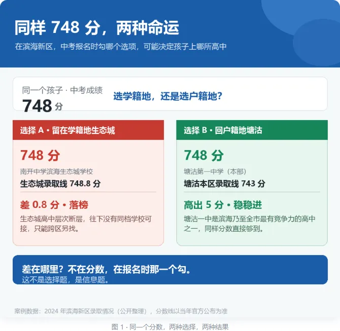 天津中考报名在即,在滨海新区你是学籍地还是户籍地报名?-第2张图片-四季读书网