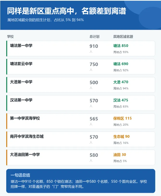 天津中考报名在即,在滨海新区你是学籍地还是户籍地报名?-第6张图片-四季读书网