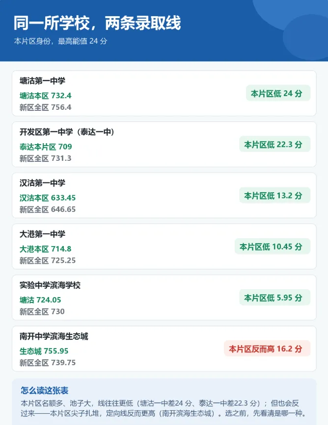 天津中考报名在即,在滨海新区你是学籍地还是户籍地报名?-第7张图片-四季读书网