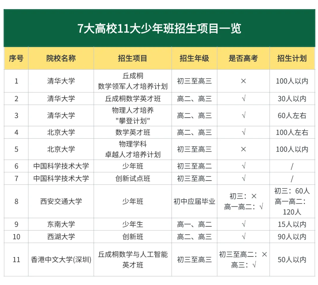 从初三到高三都能报!11大高校少年班报名时间、人数、选拔方式,一文讲清-第2张图片-四季读书网 从初三到高三都能报!11大高校少年班报名时间、人数、选拔方式,一文讲清-第2张图片-四季读书网