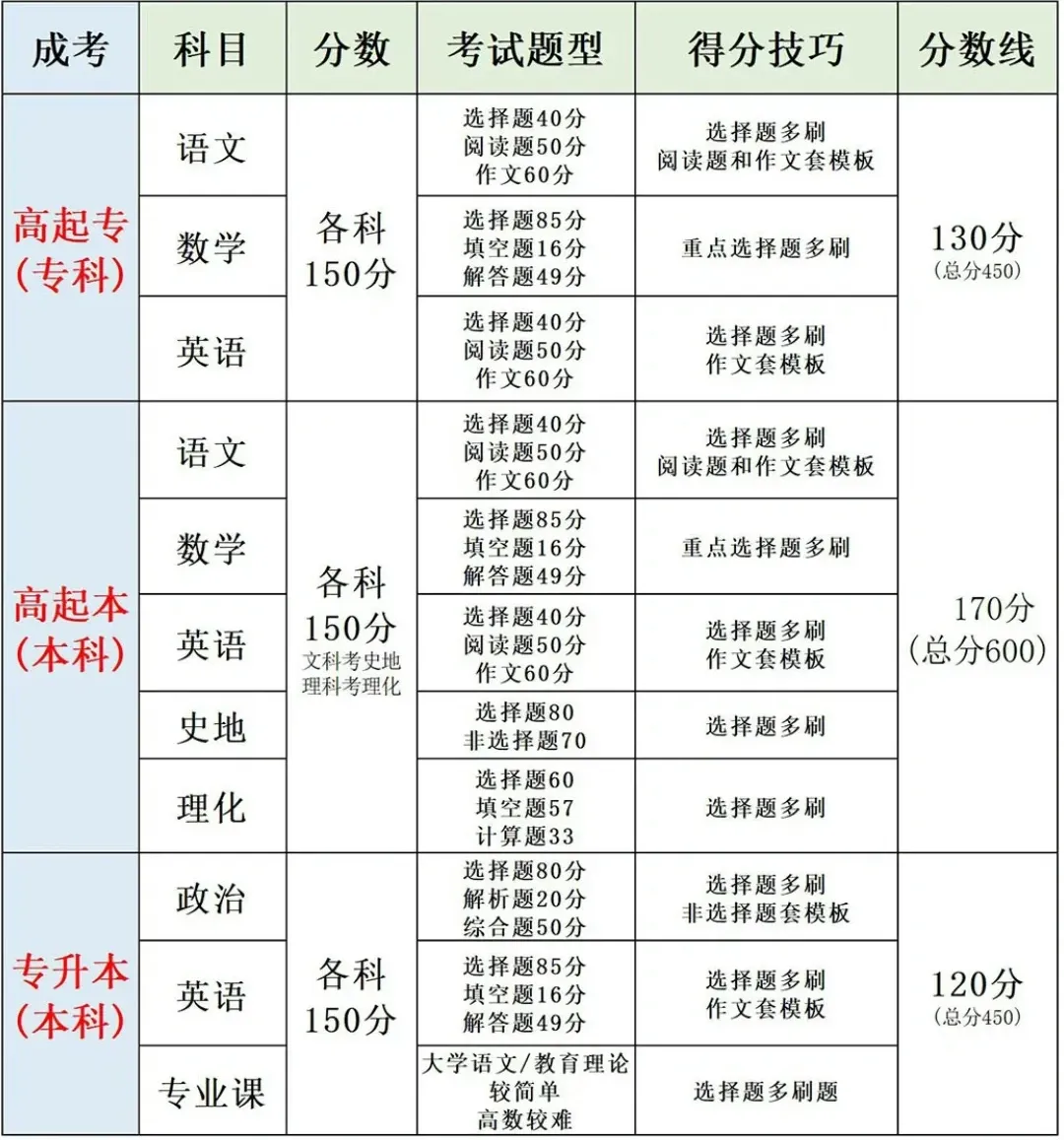 2026年成人高考考试分值分布+历年录取分数线一览!-第3张图片-四季读书网