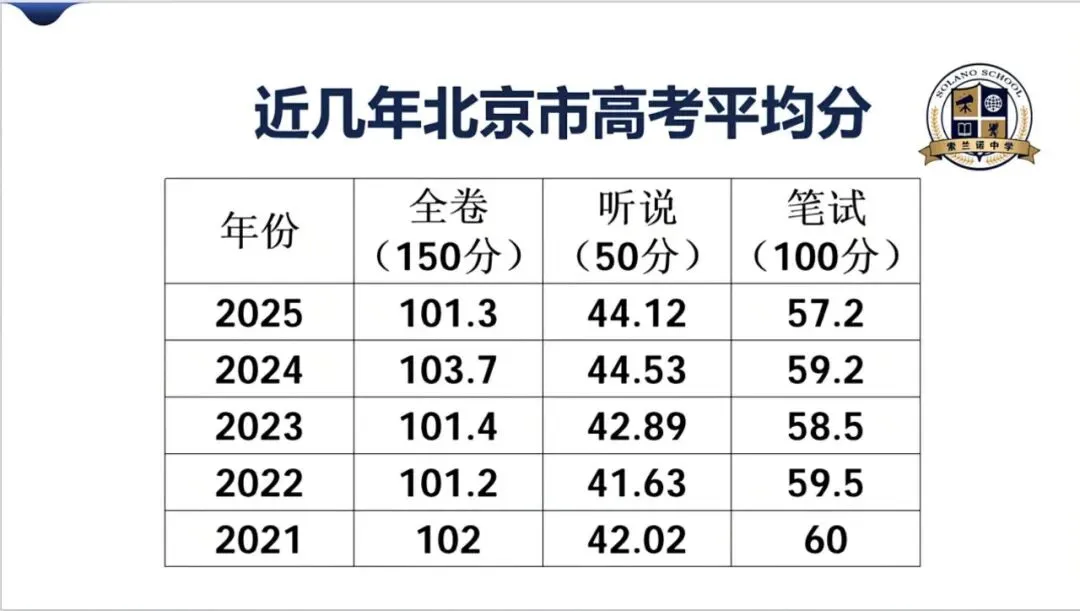 27届艺考生如何突围 | 高考听口短期集训营-第15张图片-四季读书网 27届艺考生如何突围 | 高考听口短期集训营-第15张图片-四季读书网