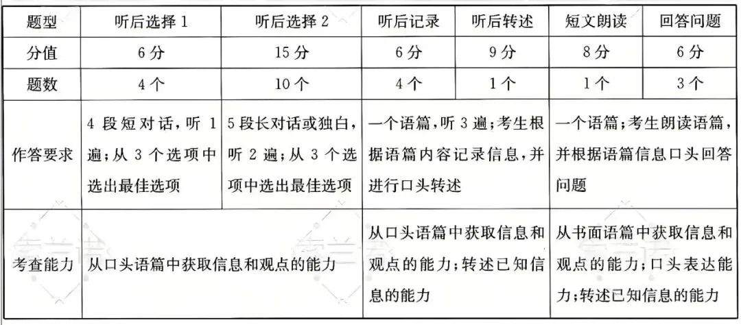 27届艺考生如何突围 | 高考听口短期集训营-第16张图片-四季读书网 27届艺考生如何突围 | 高考听口短期集训营-第16张图片-四季读书网