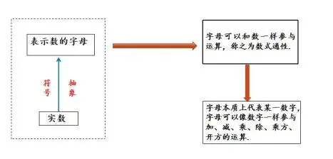 数式通性视角下中考复习课生成式作业案例:数与代数式的运算(一)-第3张图片-四季读书网 数式通性视角下中考复习课生成式作业案例:数与代数式的运算(一)-第3张图片-四季读书网