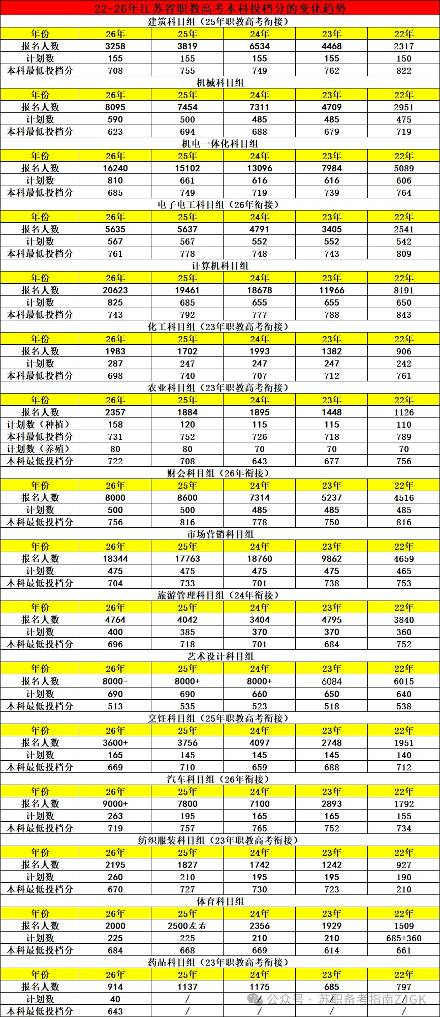 22-26年江苏职教高考本科、公办专科投档分、计划数、科目组报名人数变化数据汇总-第3张图片-四季读书网