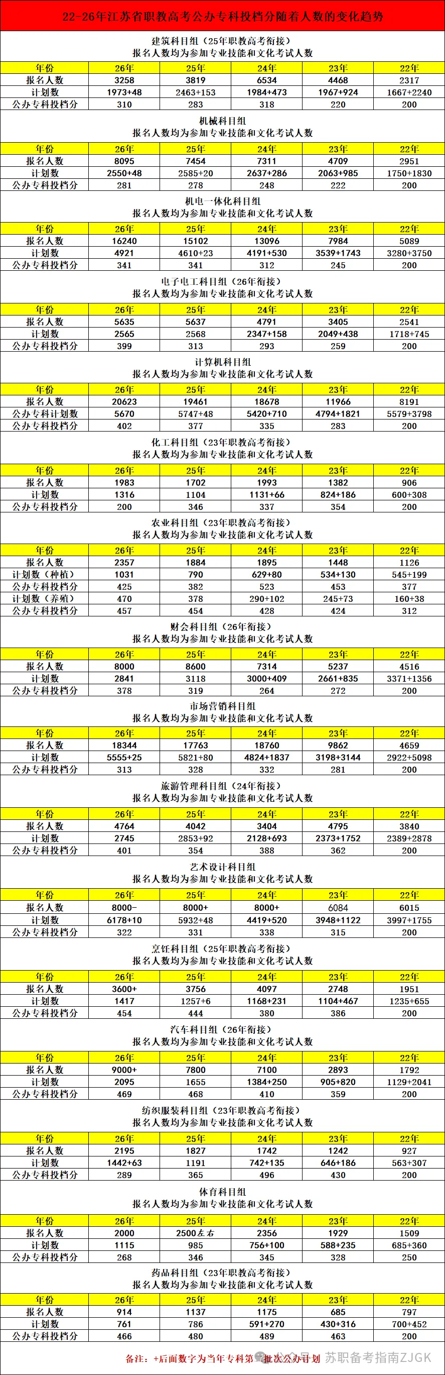 22-26年江苏职教高考本科、公办专科投档分、计划数、科目组报名人数变化数据汇总-第4张图片-四季读书网