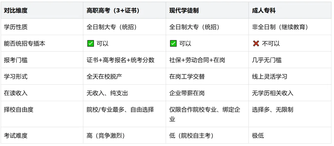 现代学徒制 VS 高职高考 VS 成人专科|广东升学到底怎么选?-第10张图片-四季读书网