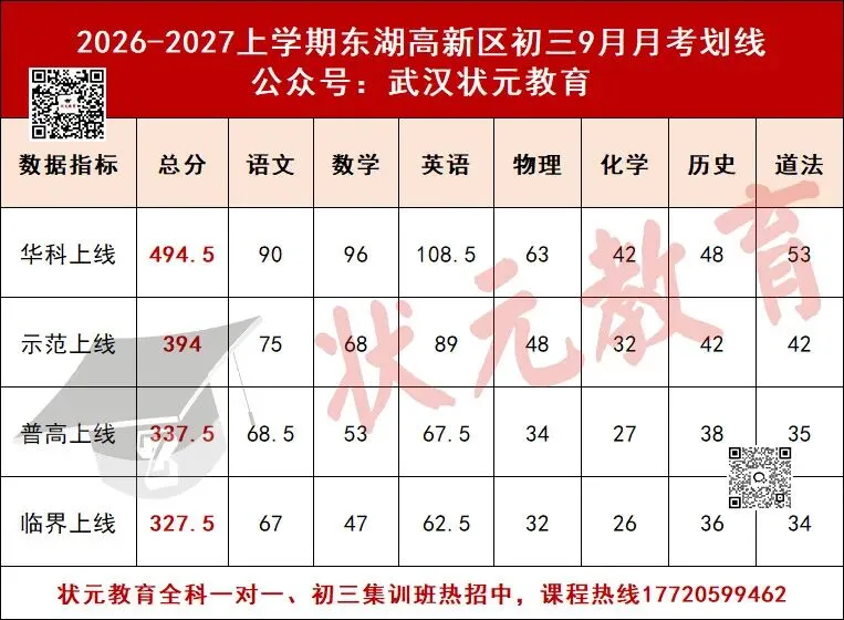 华科线494.5分!2026东湖高新初三9月月考划线公布!-第4张图片-四季读书网 华科线494.5分!2026东湖高新初三9月月考划线公布!-第4张图片-四季读书网