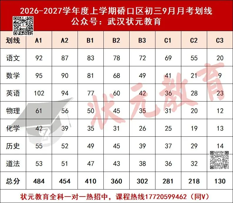 华科线494.5分!2026东湖高新初三9月月考划线公布!-第5张图片-四季读书网 华科线494.5分!2026东湖高新初三9月月考划线公布!-第5张图片-四季读书网