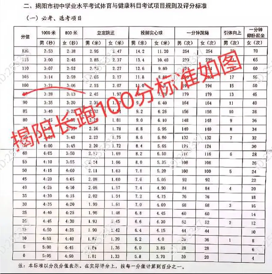 网友请求降低揭阳中考体育必考项长跑标准!官方最新回复→-第5张图片-四季读书网