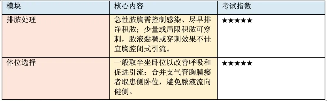 【护理考研真题带练】外科护理学第十九章《胸壁、胸膜疾病病人的护理》-第6张图片-四季读书网 【护理考研真题带练】外科护理学第十九章《胸壁、胸膜疾病病人的护理》-第6张图片-四季读书网