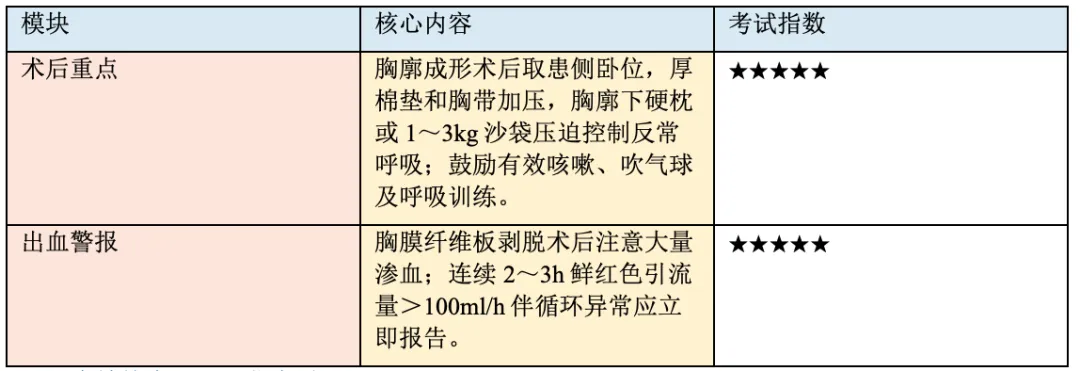 【护理考研真题带练】外科护理学第十九章《胸壁、胸膜疾病病人的护理》-第7张图片-四季读书网 【护理考研真题带练】外科护理学第十九章《胸壁、胸膜疾病病人的护理》-第7张图片-四季读书网