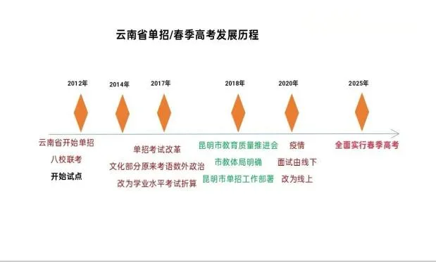 云南2027年春季高考:春季高考政策讲解、 9个加分项说明速看!-第3张图片-四季读书网 云南2027年春季高考:春季高考政策讲解、 9个加分项说明速看!-第3张图片-四季读书网