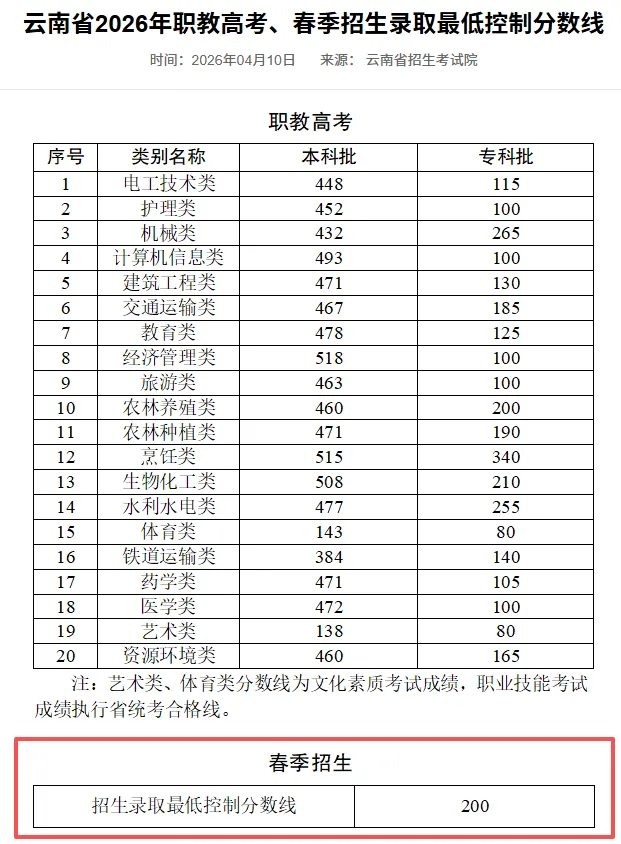 云南2027年春季高考:春季高考政策讲解、 9个加分项说明速看!-第21张图片-四季读书网