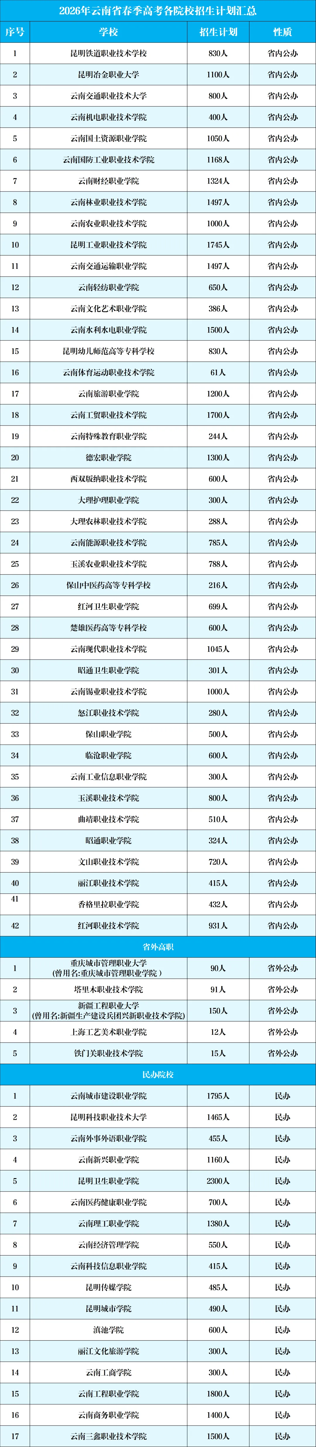 云南2027年春季高考:春季高考政策讲解、 9个加分项说明速看!-第24张图片-四季读书网 云南2027年春季高考:春季高考政策讲解、 9个加分项说明速看!-第24张图片-四季读书网