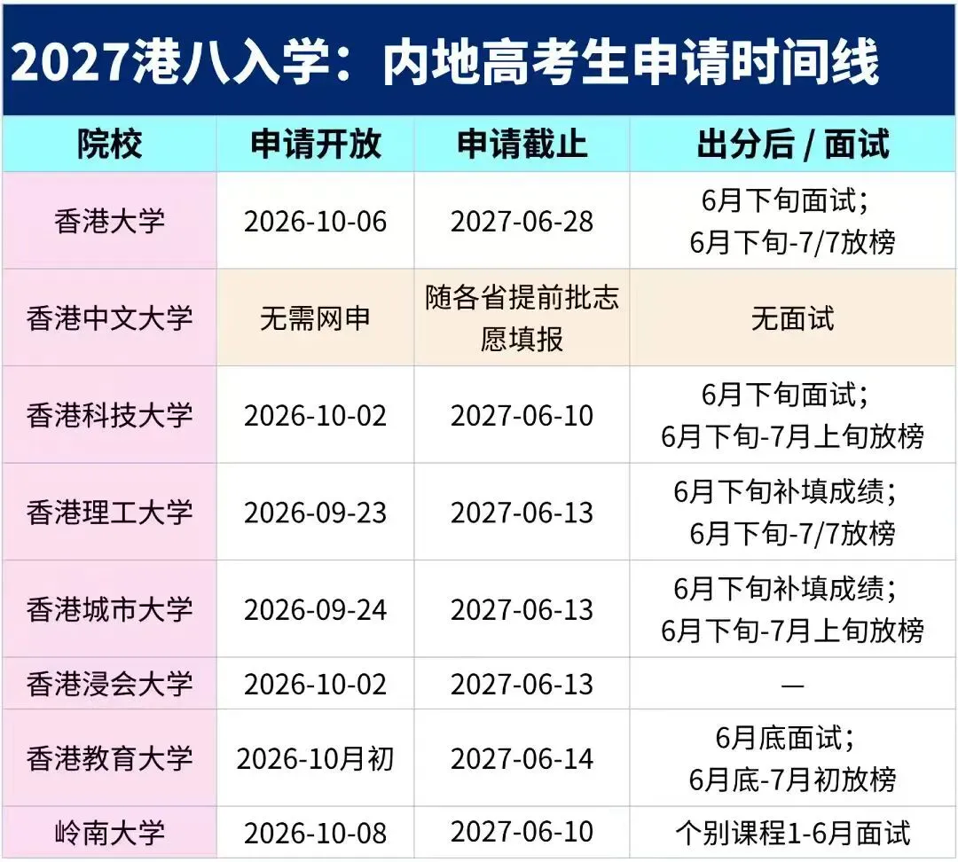 高考Plan B已上线:港八大2027申请开放,不占志愿,最早6月10日截止-第2张图片-四季读书网