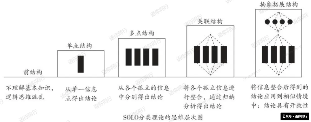《应对上海27年新中考---一张思维进阶图讲透 SOLO》-第1张图片-四季读书网