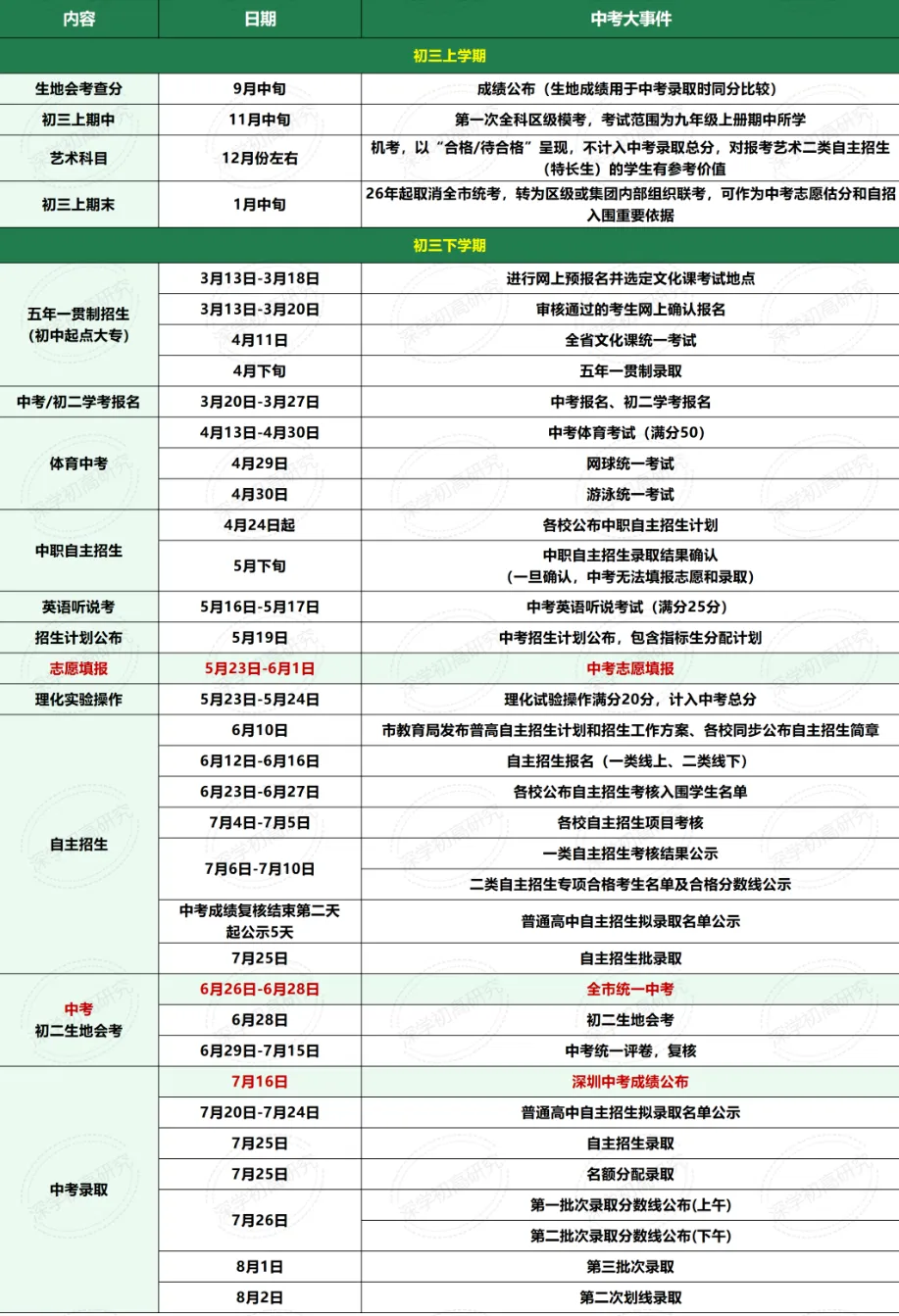 深圳初三家长须知:全年的10场关键考试,有些计入中考总分!建议收藏!-第5张图片-四季读书网 深圳初三家长须知:全年的10场关键考试,有些计入中考总分!建议收藏!-第5张图片-四季读书网