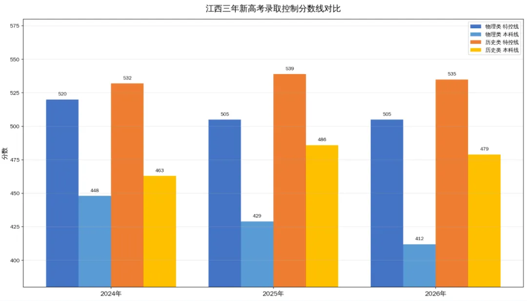 江西三年新高考数据|基于三年一分一段表、录取控制线分析-第2张图片-四季读书网