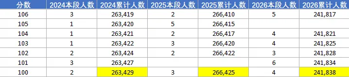 江西三年新高考数据|基于三年一分一段表、录取控制线分析-第3张图片-四季读书网
